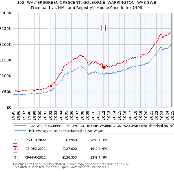 102, WALTERSGREEN CRESCENT, GOLBORNE, WARRINGTON, WA3 3WB: Price paid vs HM Land Registry's House Price Index