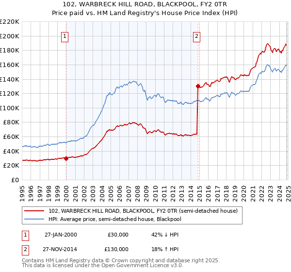 102, WARBRECK HILL ROAD, BLACKPOOL, FY2 0TR: Price paid vs HM Land Registry's House Price Index