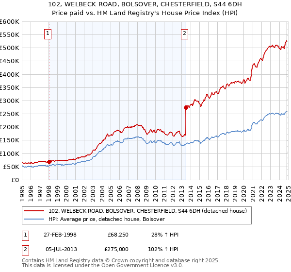 102, WELBECK ROAD, BOLSOVER, CHESTERFIELD, S44 6DH: Price paid vs HM Land Registry's House Price Index