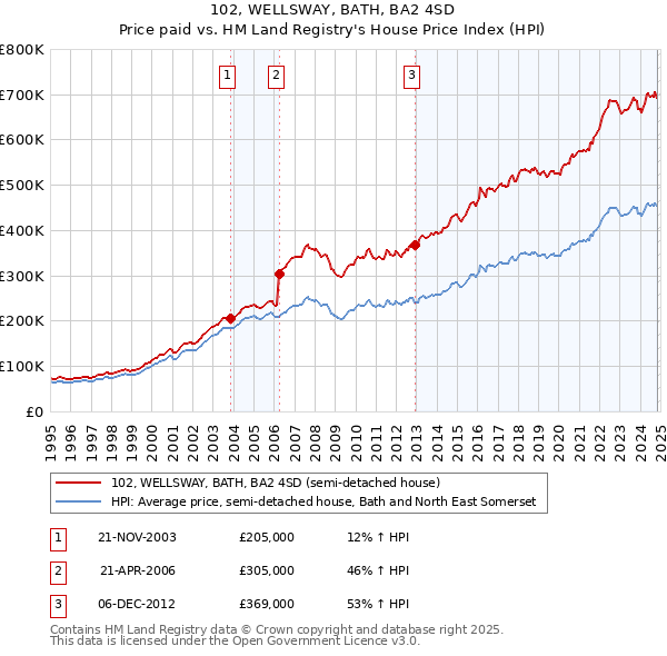 102, WELLSWAY, BATH, BA2 4SD: Price paid vs HM Land Registry's House Price Index