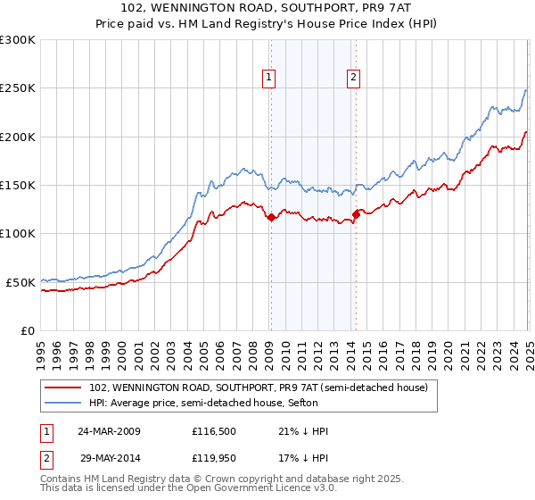 102, WENNINGTON ROAD, SOUTHPORT, PR9 7AT: Price paid vs HM Land Registry's House Price Index