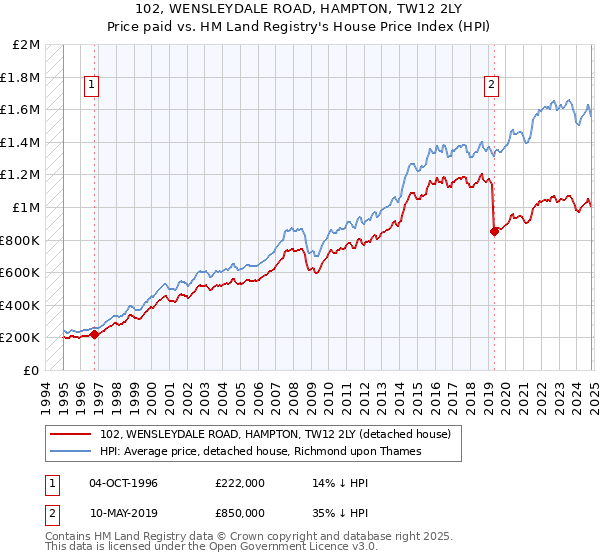 102, WENSLEYDALE ROAD, HAMPTON, TW12 2LY: Price paid vs HM Land Registry's House Price Index