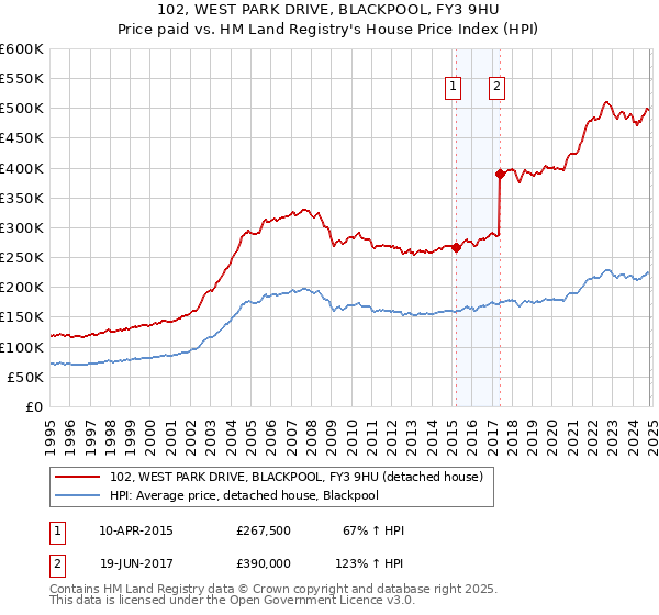 102, WEST PARK DRIVE, BLACKPOOL, FY3 9HU: Price paid vs HM Land Registry's House Price Index