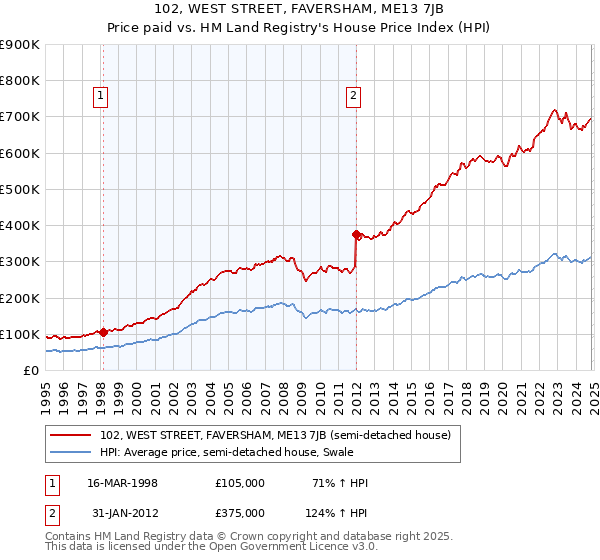 102, WEST STREET, FAVERSHAM, ME13 7JB: Price paid vs HM Land Registry's House Price Index