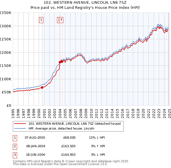 102, WESTERN AVENUE, LINCOLN, LN6 7SZ: Price paid vs HM Land Registry's House Price Index