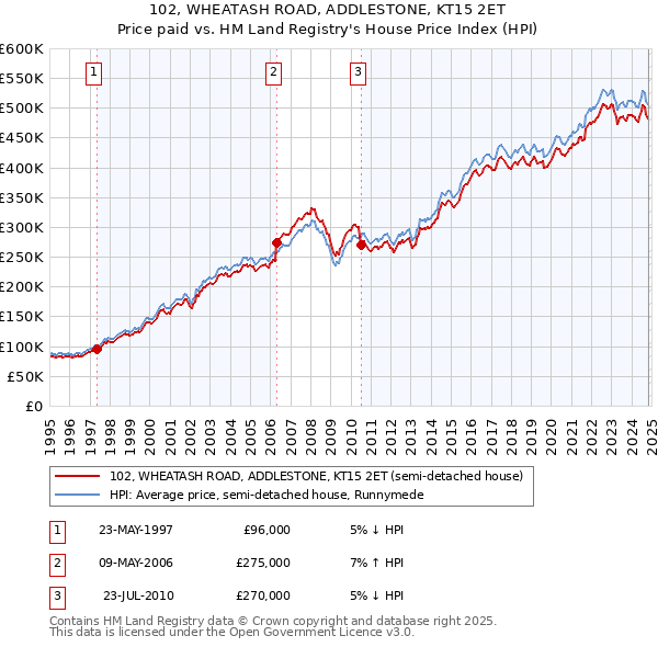 102, WHEATASH ROAD, ADDLESTONE, KT15 2ET: Price paid vs HM Land Registry's House Price Index