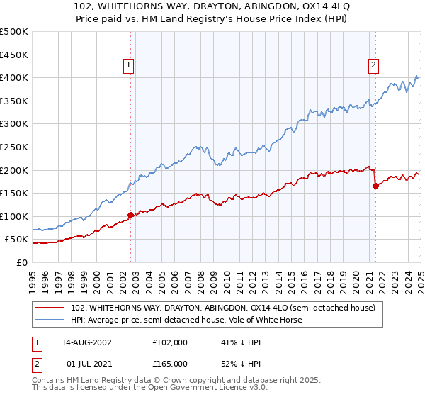 102, WHITEHORNS WAY, DRAYTON, ABINGDON, OX14 4LQ: Price paid vs HM Land Registry's House Price Index