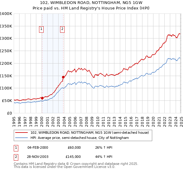 102, WIMBLEDON ROAD, NOTTINGHAM, NG5 1GW: Price paid vs HM Land Registry's House Price Index