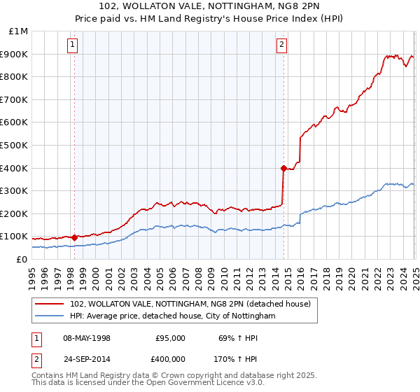 102, WOLLATON VALE, NOTTINGHAM, NG8 2PN: Price paid vs HM Land Registry's House Price Index