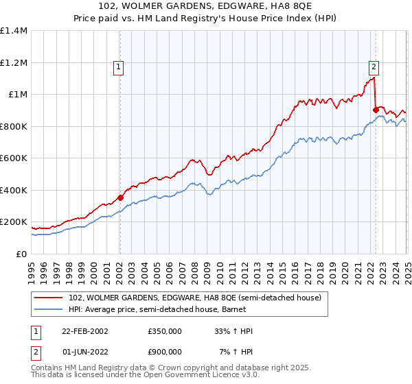 102, WOLMER GARDENS, EDGWARE, HA8 8QE: Price paid vs HM Land Registry's House Price Index