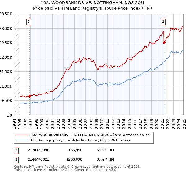 102, WOODBANK DRIVE, NOTTINGHAM, NG8 2QU: Price paid vs HM Land Registry's House Price Index