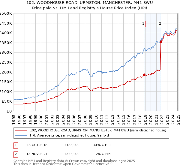 102, WOODHOUSE ROAD, URMSTON, MANCHESTER, M41 8WU: Price paid vs HM Land Registry's House Price Index