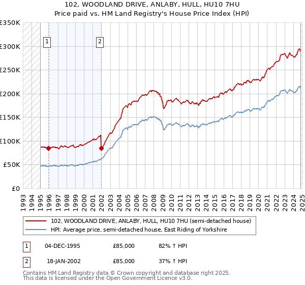 102, WOODLAND DRIVE, ANLABY, HULL, HU10 7HU: Price paid vs HM Land Registry's House Price Index