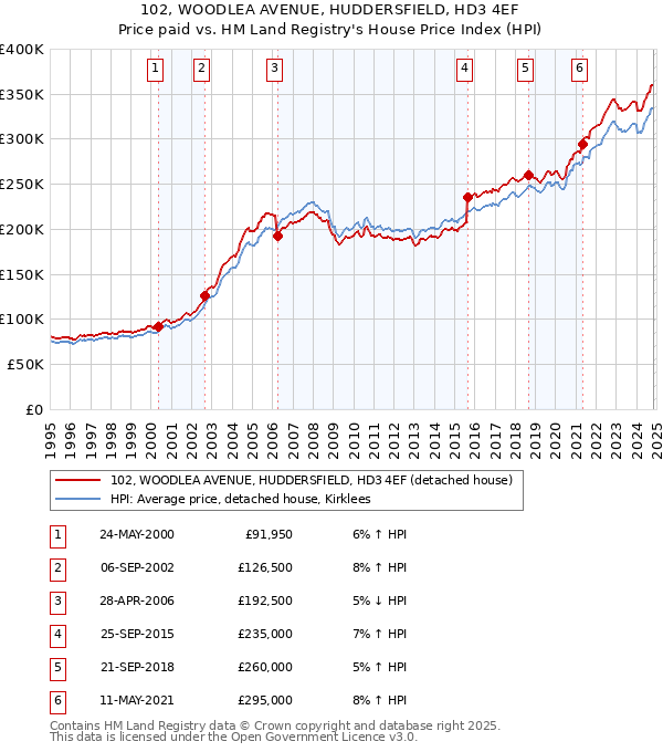 102, WOODLEA AVENUE, HUDDERSFIELD, HD3 4EF: Price paid vs HM Land Registry's House Price Index