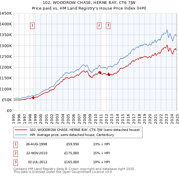 102, WOODROW CHASE, HERNE BAY, CT6 7JW: Price paid vs HM Land Registry's House Price Index