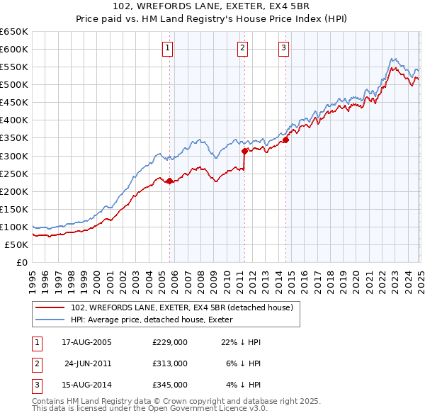 102, WREFORDS LANE, EXETER, EX4 5BR: Price paid vs HM Land Registry's House Price Index