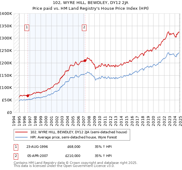 102, WYRE HILL, BEWDLEY, DY12 2JA: Price paid vs HM Land Registry's House Price Index