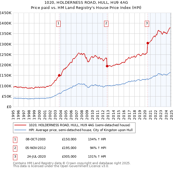 1020, HOLDERNESS ROAD, HULL, HU9 4AG: Price paid vs HM Land Registry's House Price Index