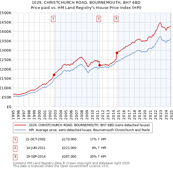 1029, CHRISTCHURCH ROAD, BOURNEMOUTH, BH7 6BD: Price paid vs HM Land Registry's House Price Index