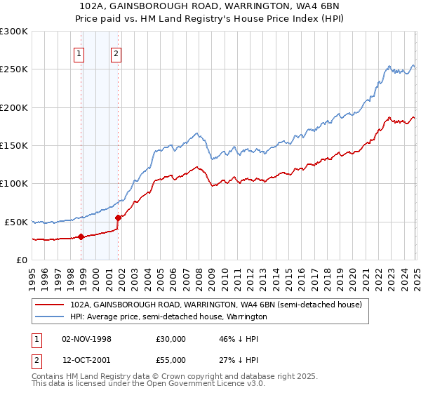 102A, GAINSBOROUGH ROAD, WARRINGTON, WA4 6BN: Price paid vs HM Land Registry's House Price Index