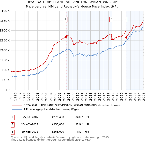 102A, GATHURST LANE, SHEVINGTON, WIGAN, WN6 8HS: Price paid vs HM Land Registry's House Price Index