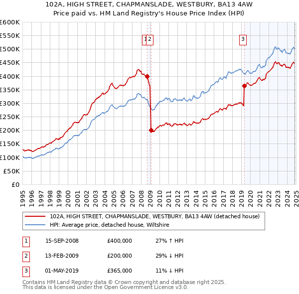 102A, HIGH STREET, CHAPMANSLADE, WESTBURY, BA13 4AW: Price paid vs HM Land Registry's House Price Index