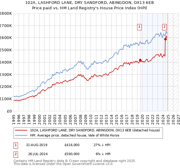 102A, LASHFORD LANE, DRY SANDFORD, ABINGDON, OX13 6EB: Price paid vs HM Land Registry's House Price Index