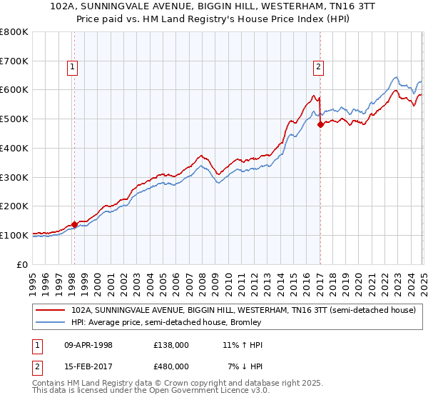 102A, SUNNINGVALE AVENUE, BIGGIN HILL, WESTERHAM, TN16 3TT: Price paid vs HM Land Registry's House Price Index