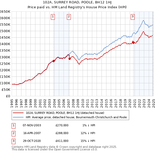 102A, SURREY ROAD, POOLE, BH12 1HJ: Price paid vs HM Land Registry's House Price Index