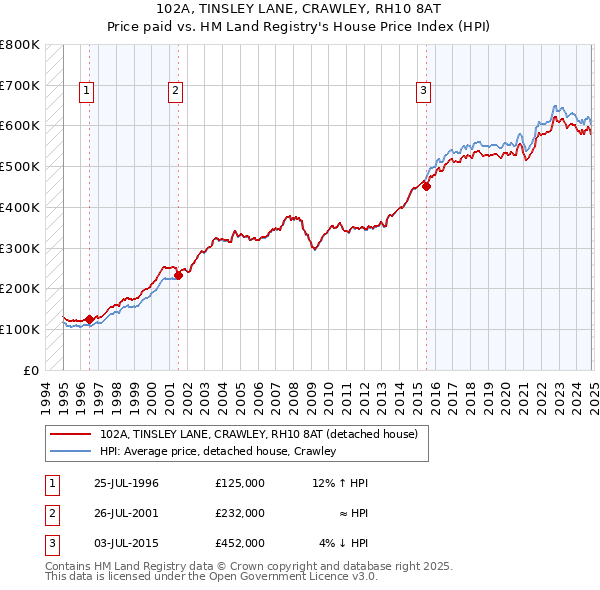 102A, TINSLEY LANE, CRAWLEY, RH10 8AT: Price paid vs HM Land Registry's House Price Index