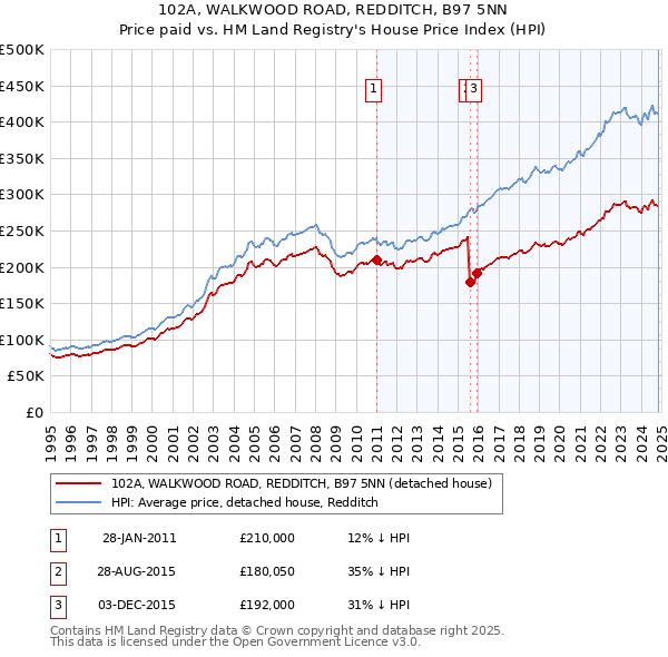 102A, WALKWOOD ROAD, REDDITCH, B97 5NN: Price paid vs HM Land Registry's House Price Index