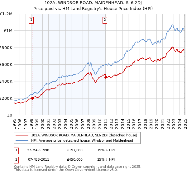 102A, WINDSOR ROAD, MAIDENHEAD, SL6 2DJ: Price paid vs HM Land Registry's House Price Index