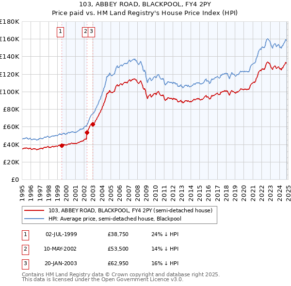 103, ABBEY ROAD, BLACKPOOL, FY4 2PY: Price paid vs HM Land Registry's House Price Index