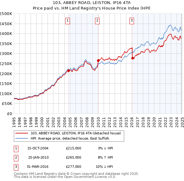 103, ABBEY ROAD, LEISTON, IP16 4TA: Price paid vs HM Land Registry's House Price Index