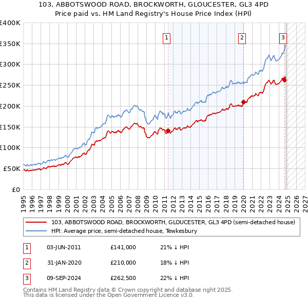 103, ABBOTSWOOD ROAD, BROCKWORTH, GLOUCESTER, GL3 4PD: Price paid vs HM Land Registry's House Price Index