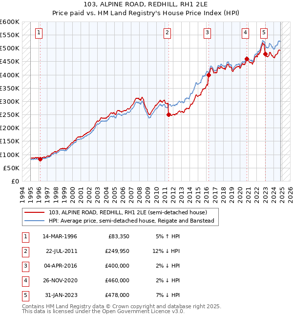 103, ALPINE ROAD, REDHILL, RH1 2LE: Price paid vs HM Land Registry's House Price Index