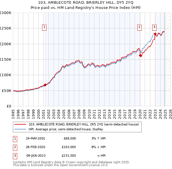 103, AMBLECOTE ROAD, BRIERLEY HILL, DY5 2YQ: Price paid vs HM Land Registry's House Price Index