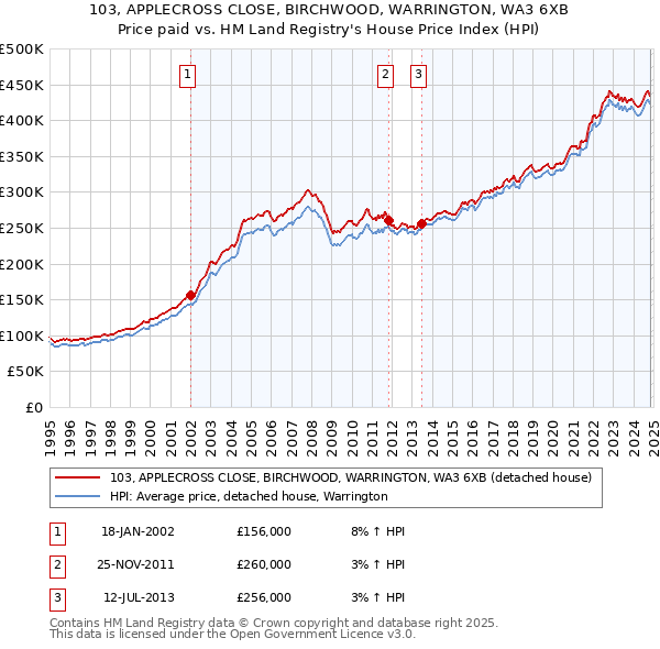 103, APPLECROSS CLOSE, BIRCHWOOD, WARRINGTON, WA3 6XB: Price paid vs HM Land Registry's House Price Index