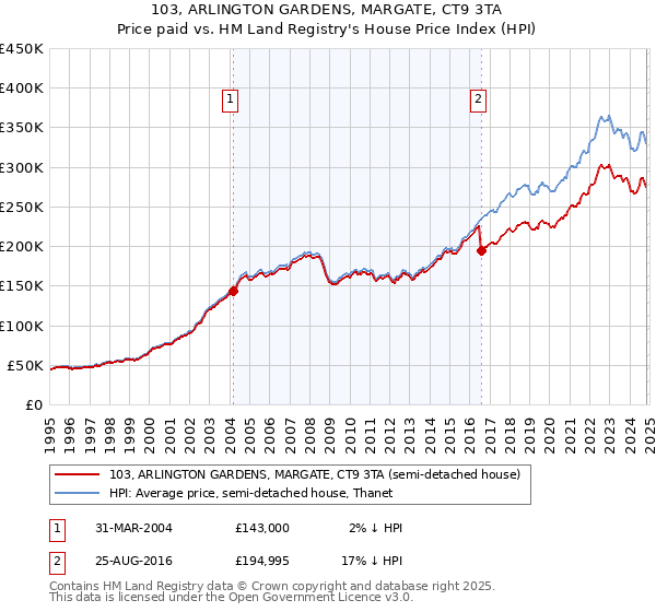 103, ARLINGTON GARDENS, MARGATE, CT9 3TA: Price paid vs HM Land Registry's House Price Index