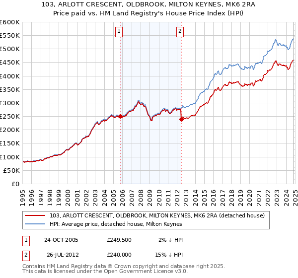 103, ARLOTT CRESCENT, OLDBROOK, MILTON KEYNES, MK6 2RA: Price paid vs HM Land Registry's House Price Index