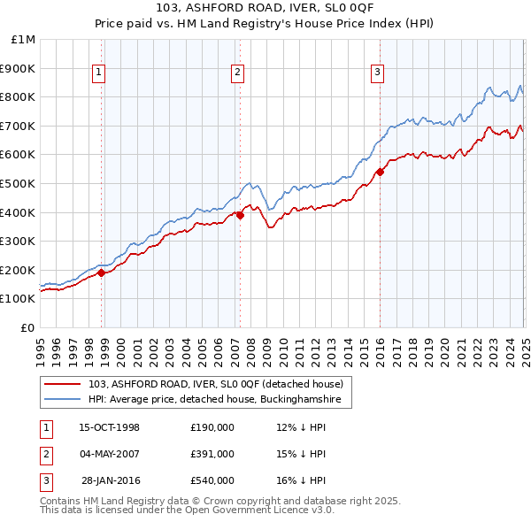 103, ASHFORD ROAD, IVER, SL0 0QF: Price paid vs HM Land Registry's House Price Index