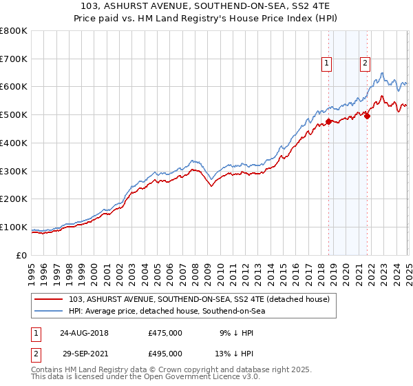 103, ASHURST AVENUE, SOUTHEND-ON-SEA, SS2 4TE: Price paid vs HM Land Registry's House Price Index