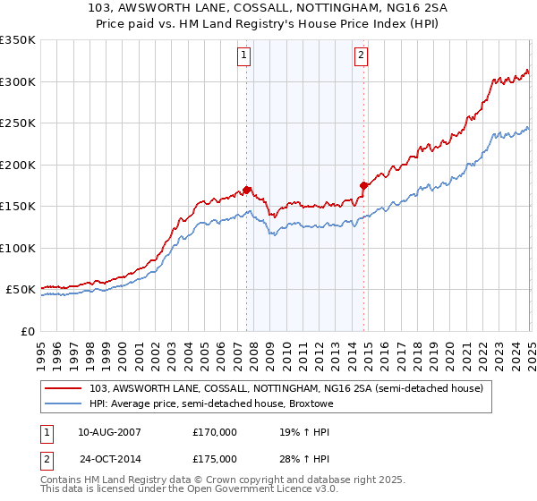 103, AWSWORTH LANE, COSSALL, NOTTINGHAM, NG16 2SA: Price paid vs HM Land Registry's House Price Index