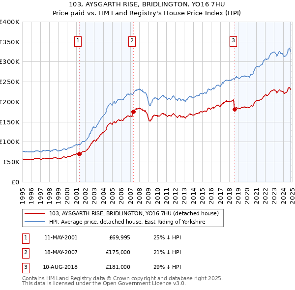 103, AYSGARTH RISE, BRIDLINGTON, YO16 7HU: Price paid vs HM Land Registry's House Price Index