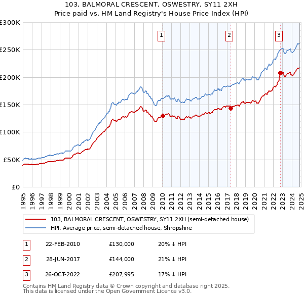 103, BALMORAL CRESCENT, OSWESTRY, SY11 2XH: Price paid vs HM Land Registry's House Price Index