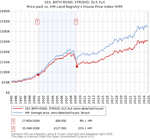 103, BATH ROAD, STROUD, GL5 3LA: Price paid vs HM Land Registry's House Price Index