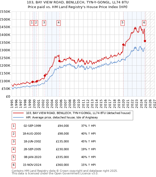 103, BAY VIEW ROAD, BENLLECH, TYN-Y-GONGL, LL74 8TU: Price paid vs HM Land Registry's House Price Index