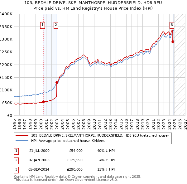 103, BEDALE DRIVE, SKELMANTHORPE, HUDDERSFIELD, HD8 9EU: Price paid vs HM Land Registry's House Price Index