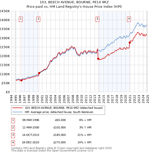 103, BEECH AVENUE, BOURNE, PE10 9RZ: Price paid vs HM Land Registry's House Price Index