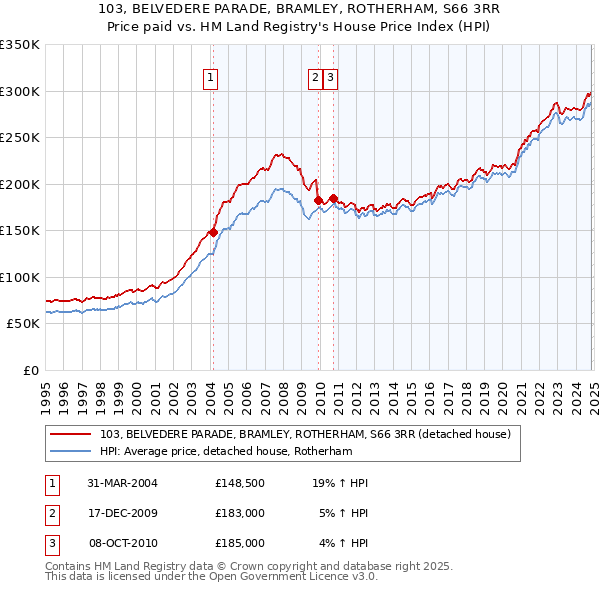 103, BELVEDERE PARADE, BRAMLEY, ROTHERHAM, S66 3RR: Price paid vs HM Land Registry's House Price Index